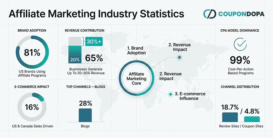 affiliate-marketing-industry-statistics