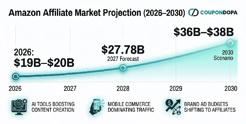 amazon-affiliate-market-projection-(2026-2030)