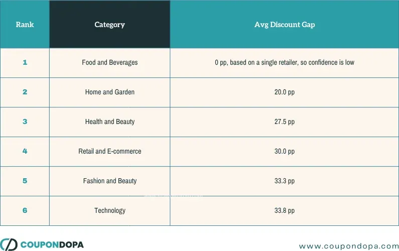 category-ranking-from-smallest-gap-to-largest