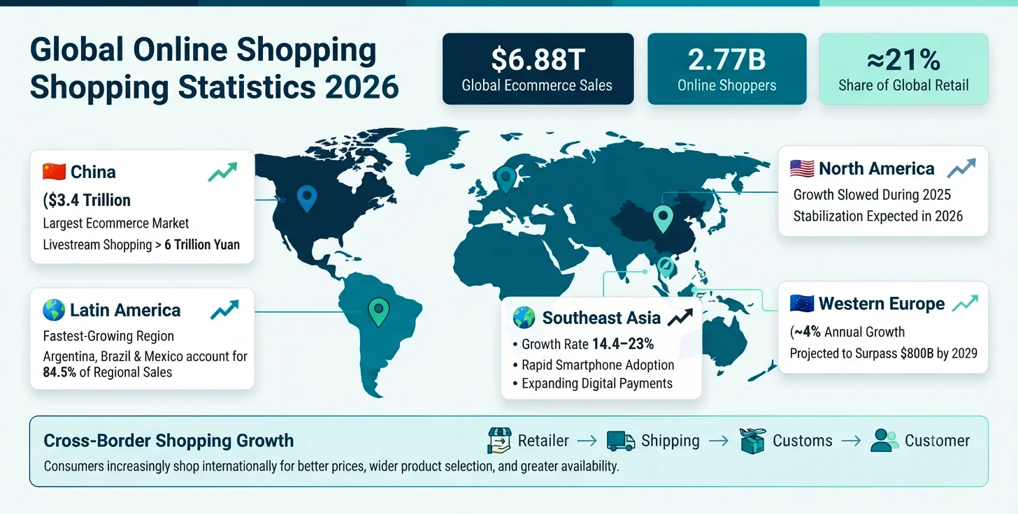 Global online shopping statistics 2026 map highlighting ecommerce growth, regional market trends, and cross-border shopping insights.