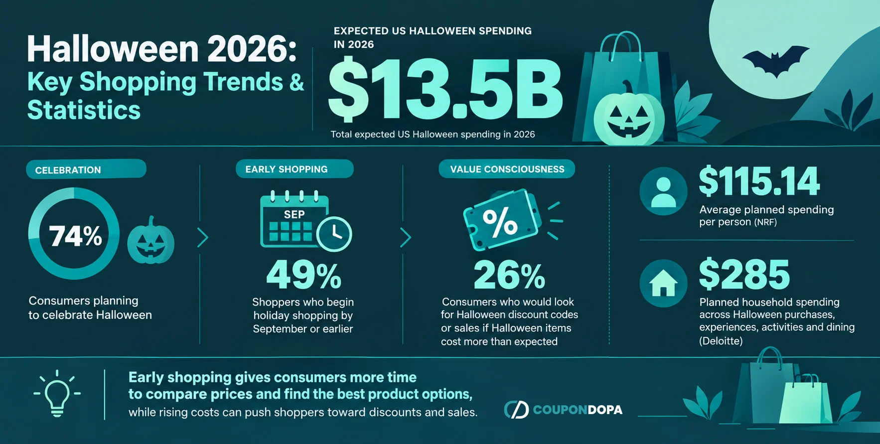 Halloween 2026 Key Shopping Trends & Statistics