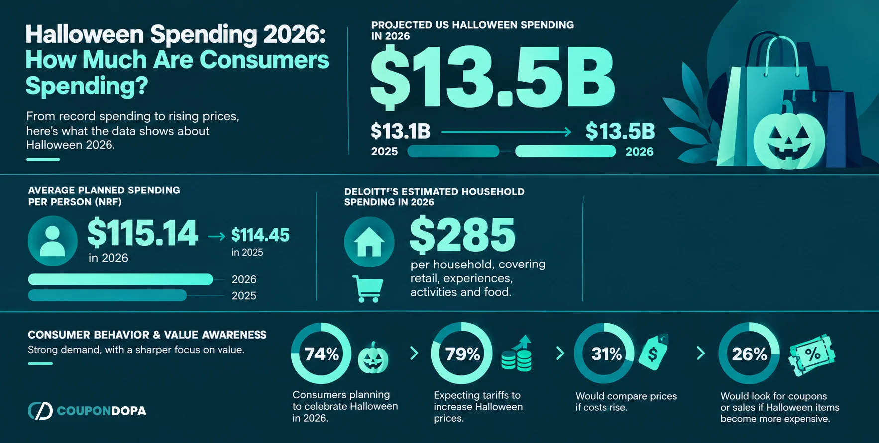 Halloween Spending 2026 How Much Are Consumers Spending
