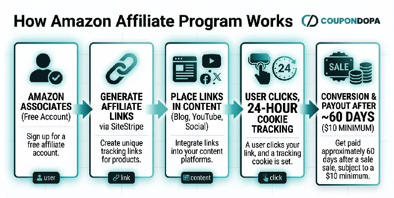 how-does-the-amazon-affiliate-program-work