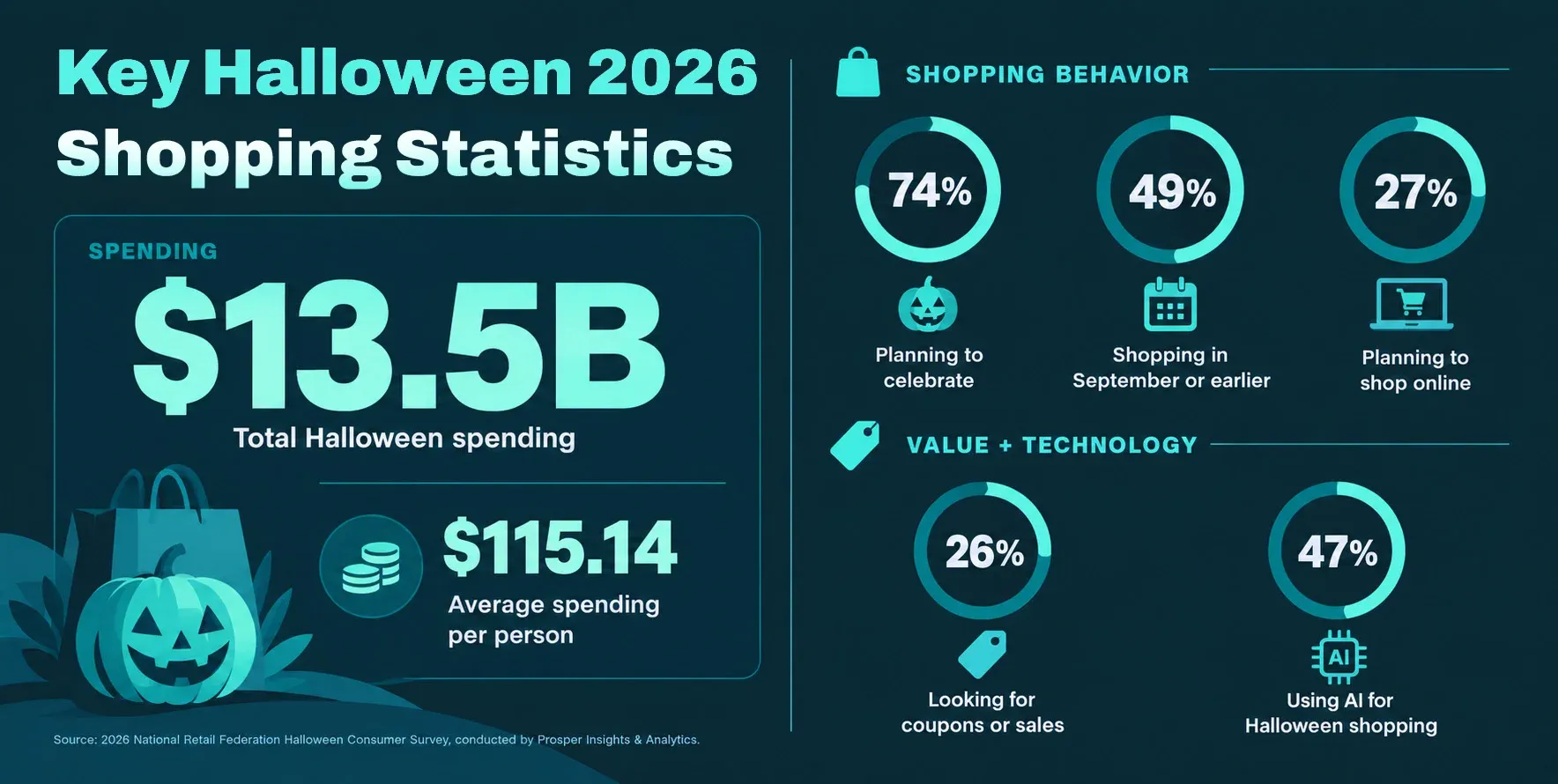 Key Halloween 2026 Shopping Statistics