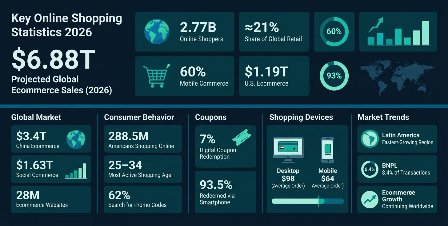 Key online shopping statistics 2026 infographic showing global ecommerce sales, online shoppers, mobile commerce, coupon redemption, and market trends.