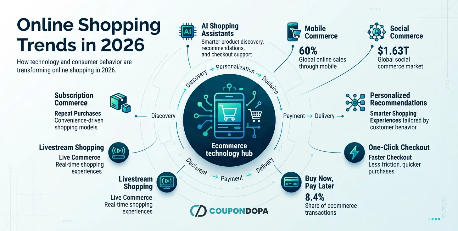 Online shopping trends 2026 infographic covering AI shopping assistants, mobile commerce, social commerce, BNPL, and personalized shopping.