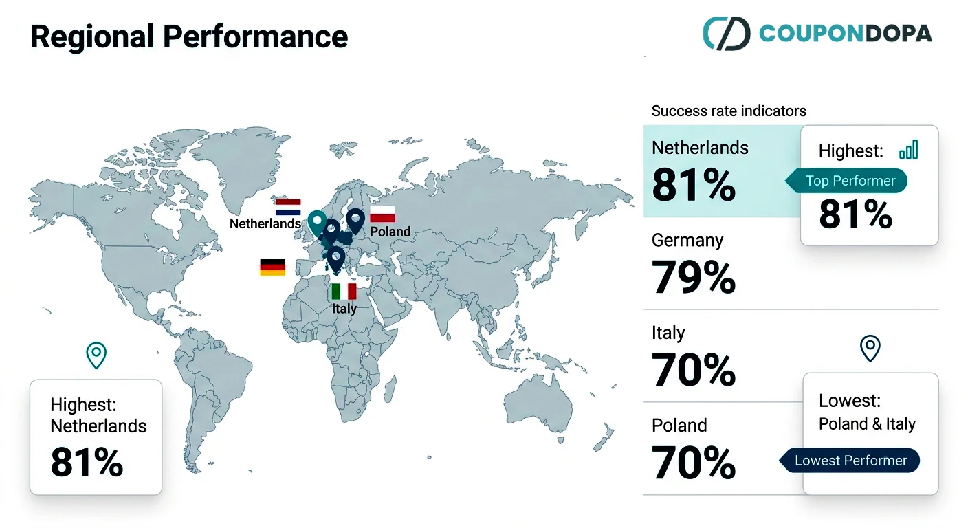 Regional coupon performance map highlighting the highest and lowest coupon code success rates by country