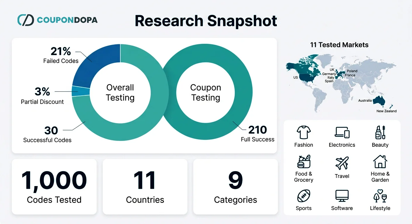 Research snapshot of 1,000 coupon codes tested across 11 countries and 9 categories by Coupondopaa