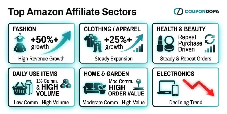 top-amazon-affiliate-sectors