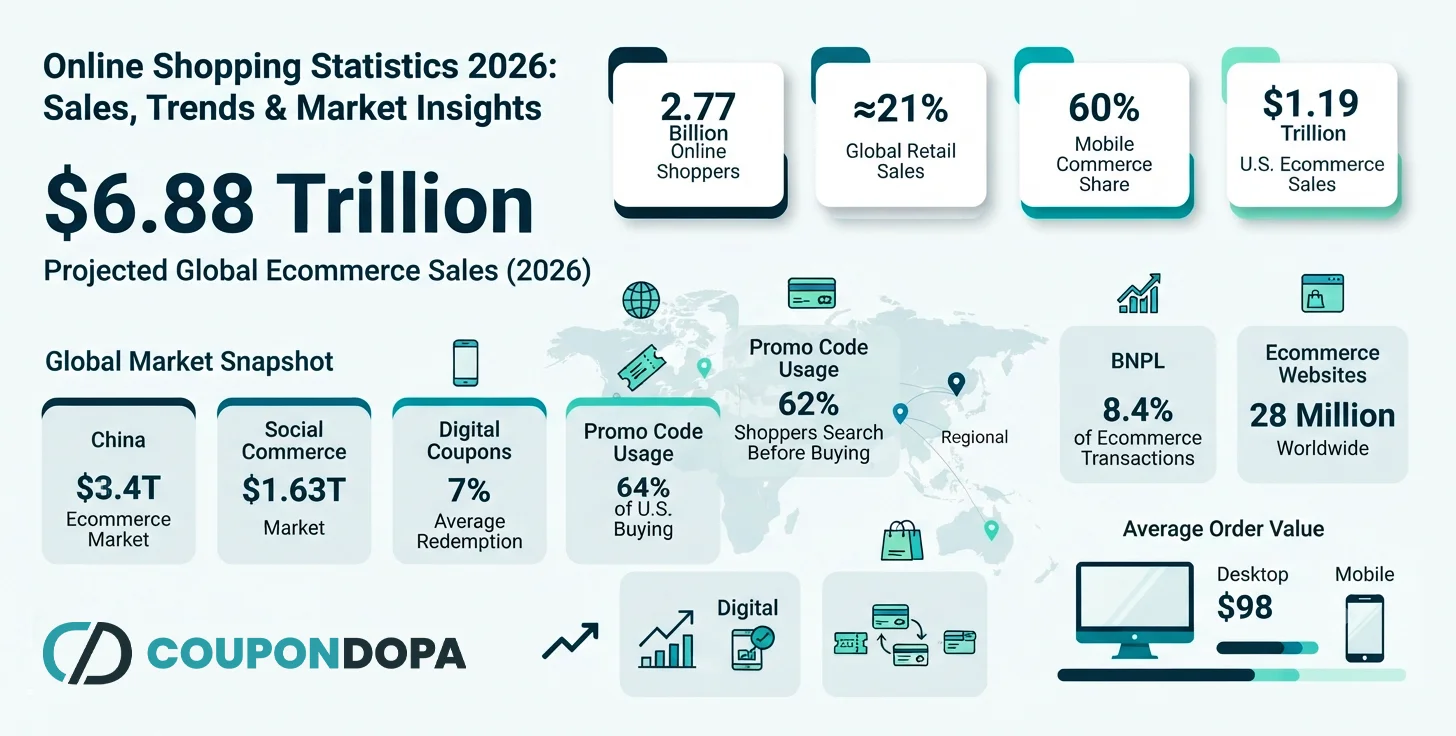 Online Shopping Statistics 2026 infographic with global ecommerce sales, online shoppers, mobile commerce, coupon usage, and market insights by CouponDopa.